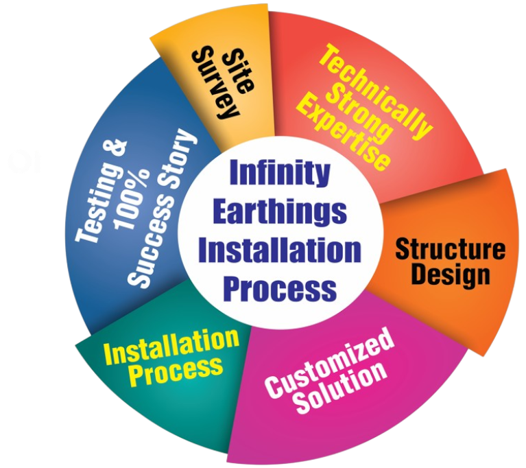 Infinity Earthings Installation Process